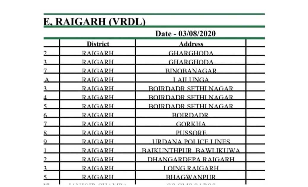 सावधान:-रायगढ़ में फिर निकले 15 कोविड -19 के मरीज..जानिए किस ... - CG Sandesh