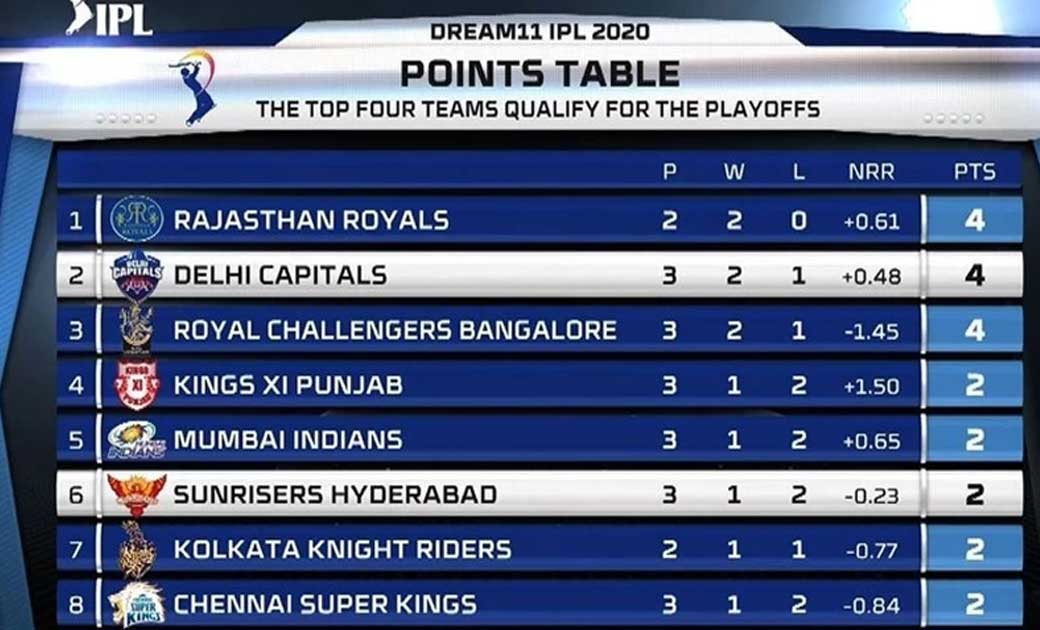 प्वाइंट्स टेबल में बड़ा उलटफेर, CSK को लगा बड़ा झटका, जानें सभ... - CG Sandesh