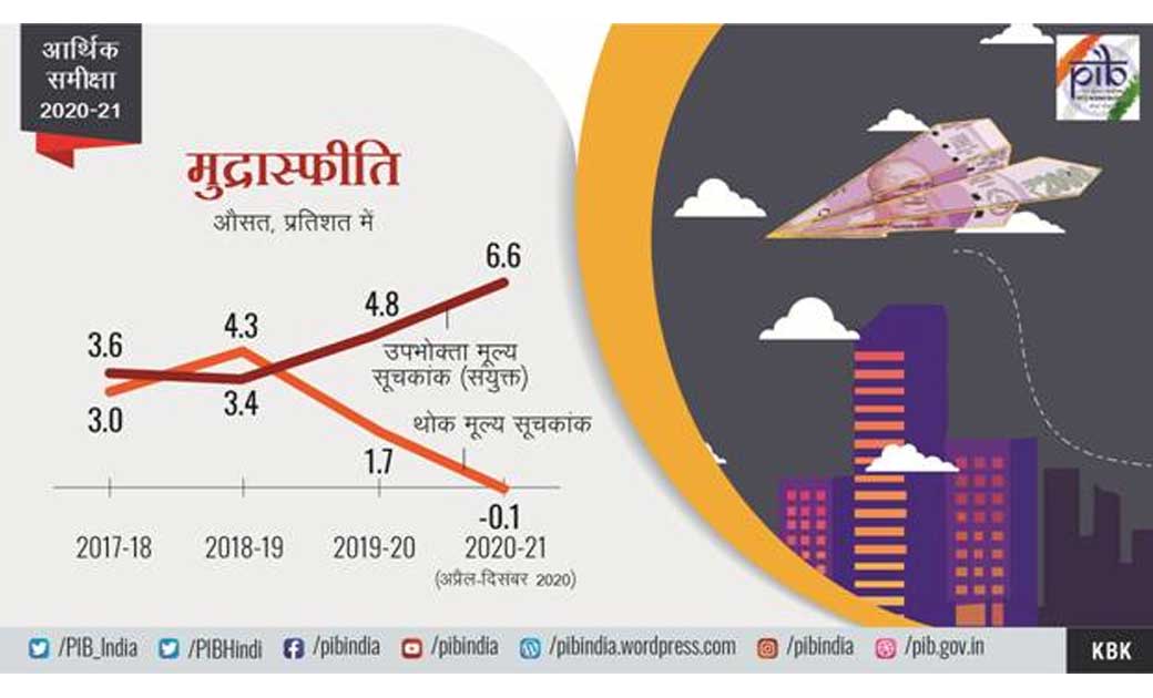 आर्थिक समीक्षा में खाद्य महंगाई में और भी कमी आने पर समग्र म... - CG Sandesh