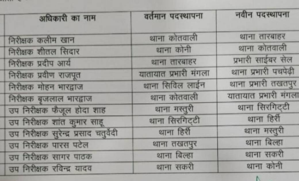 एसपी ने जारी किए आदेश, जिले में दर्जनभर पुलिस इंस्पेक्टरों क... - CG Sandesh