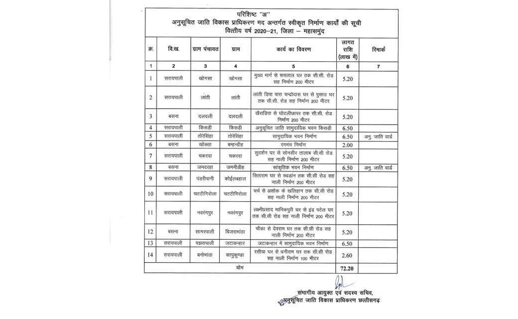 सराईपाली विधायक किस्मत नंद के प्रयासों से 14 गांव को मिले वि... - CG Sandesh
