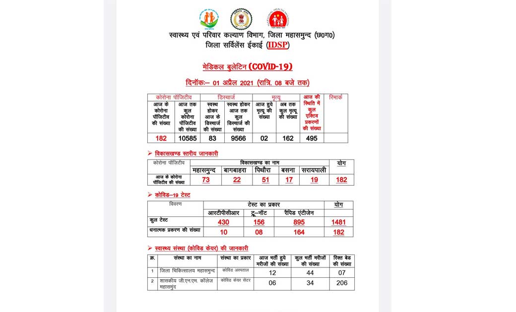 छत्तीसगढ़ में कोरोना की डरावनी रफ्तार जारी… 4600 से ज्यादा मिले आज मरीज, 25 लोगों की मौत भी हुई…इन जिलों में बेकाबू रफ्तार से बढ़ रहा है कोरोना....
