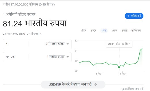 रुपया धड़ाम!  80 रुपये के पार पहुंचा डॉलर, जानिए क्यों गिर र... - CG Sandesh