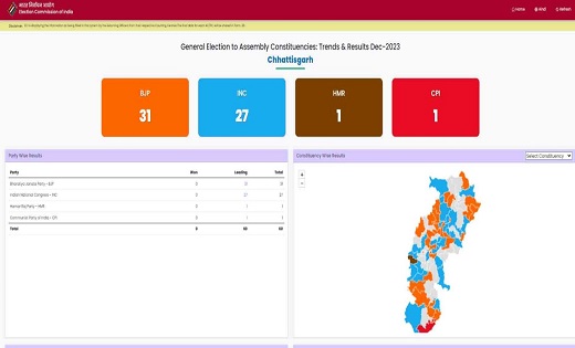 चुनाव आयोग : छत्तीसगढ़ बीजेपी 31 सीटों पर आगे 