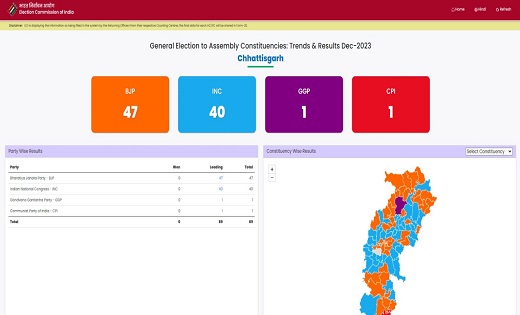 चुनाव आयोग : छत्तीसगढ़ में बीजेपी 51, कांग्रेस 37 सीटों पर आगे