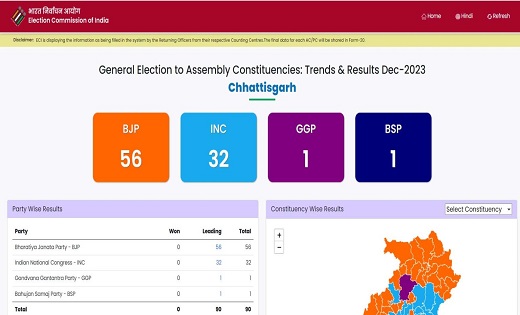 छत्तीसगढ़ में 56 सीटों के साथ बीजेपी जीत की ओर