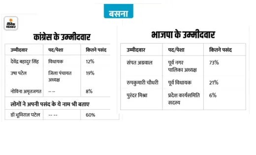 दैनिक भास्कर की सर्वे में कौन है बसना विधानसभा से कांग्रेस क... - CG Sandesh