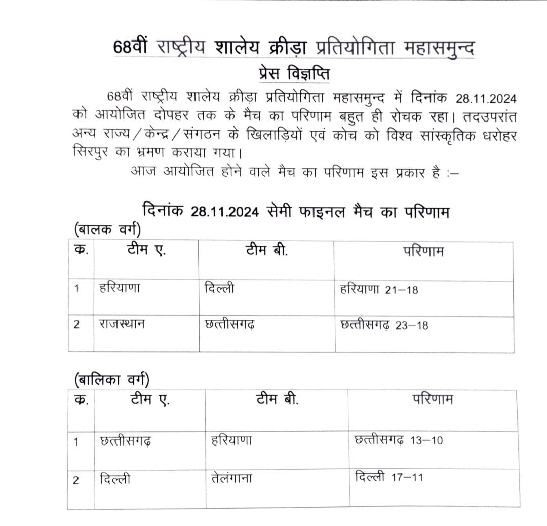 68वीं राष्ट्रीय शालेय क्रीड़ा प्रतियोगिता, महासमुंद में रोमा... - CG Sandesh