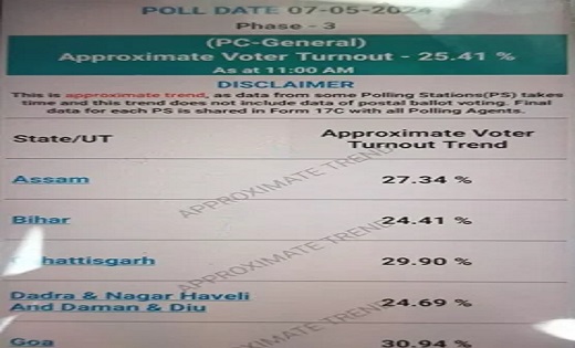 लोकसभा चुनाव के तीसरे चरण का मतदान जारी,11 बजे तक के वोटिंग परसेंटेज जारी, जानिए कहां कितने प्रतिशत हुआ मतदान