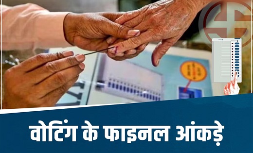 इस सीट पर सबसे ज्यादा मतदान....छत्तीसगढ़ में तीसरे चरण की वो... - CG Sandesh