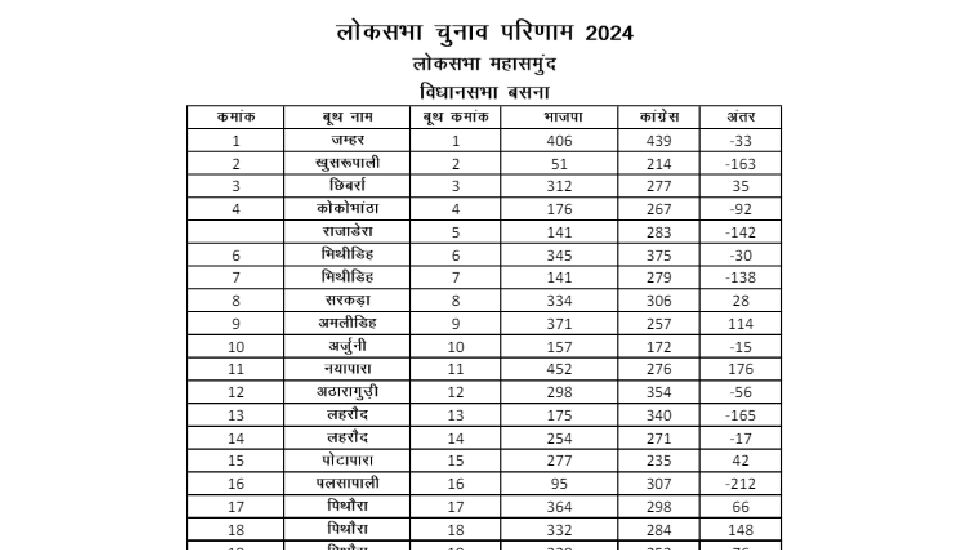 लोकसभा चुनाव परिणाम : बसना विधानसभा क्षेत्र की बूथ वाइज जानक... - CG Sandesh