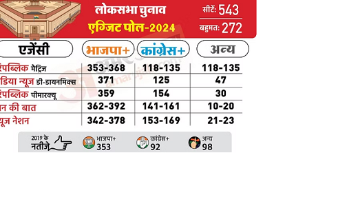 Exit Poll Result 2024: 5 एग्जिट पोल में NDA को बहुमत...INDI ... - CG Sandesh