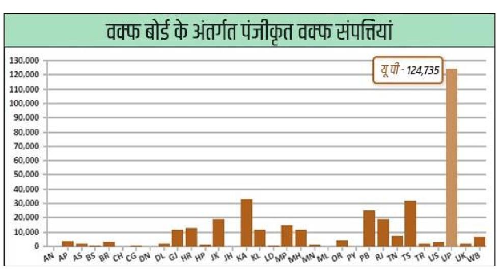 वक्फ संशोधन विधेयक 2024 पर स्पष्टीकरण - CG Sandesh