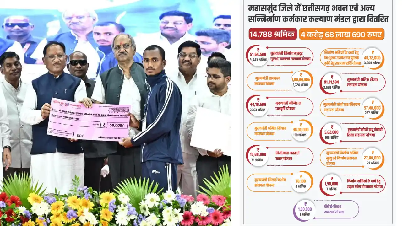 महासमुंद जिले में 14 हजार 788 श्रमिकों को 4 करोड़ 68 लाख से अ... - CG Sandesh