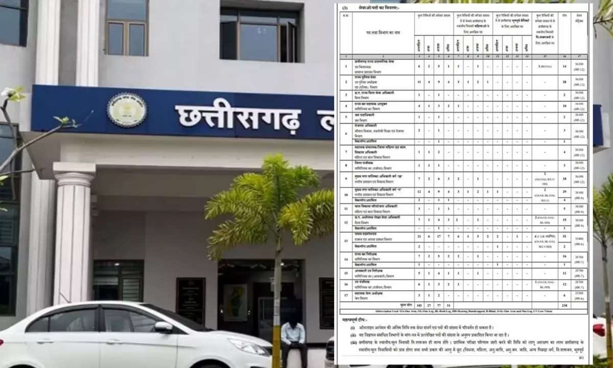 CG ब्रेकिंग : CGPSC एग्जाम 2025 के लिए नोटिफिकेशन जारी, जानि... - CG Sandesh