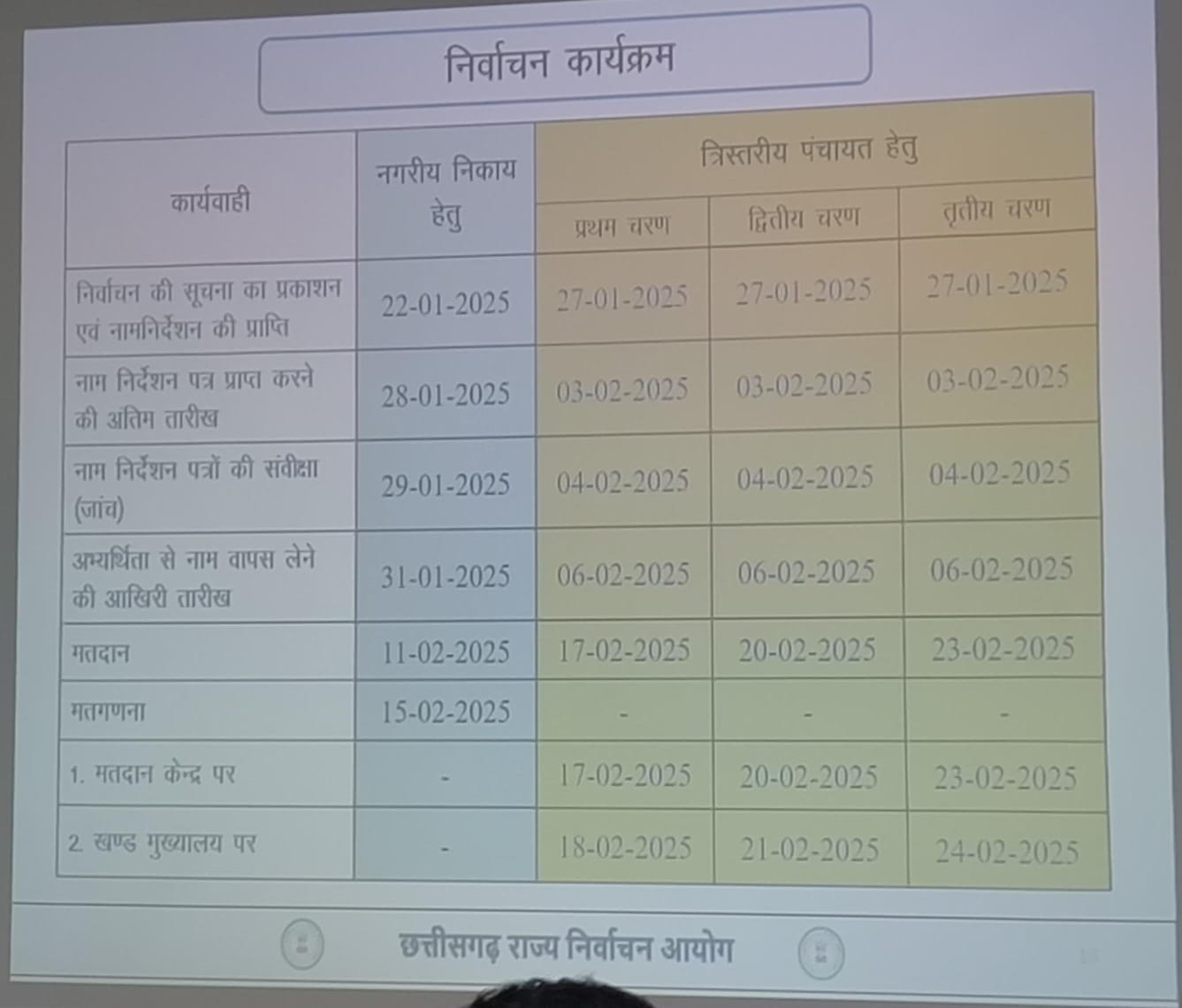 छत्तीसगढ़ नगरीय निकाय और पंचायत चुनाव का हुआ ऐलान, इस दिन हो... - CG Sandesh