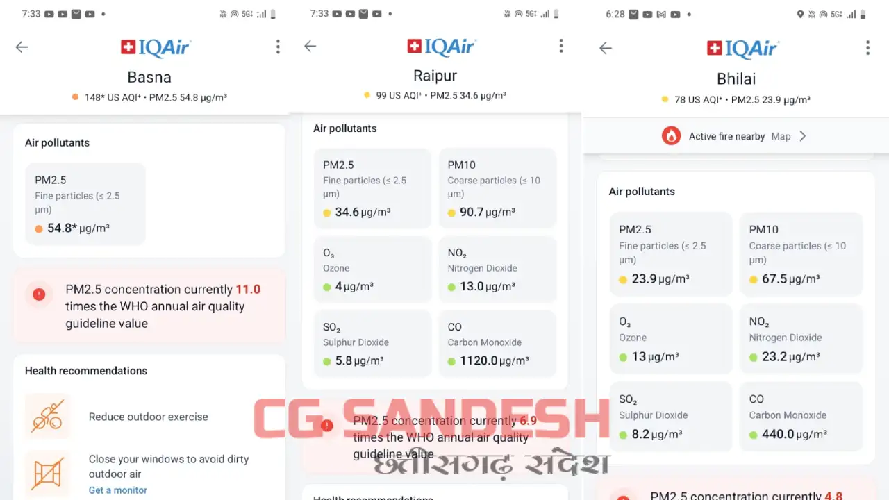स्वास्थ्य के लिए हानिकारक बन चुकी है बसना नगर की हवा, रायपुर... - CG Sandesh