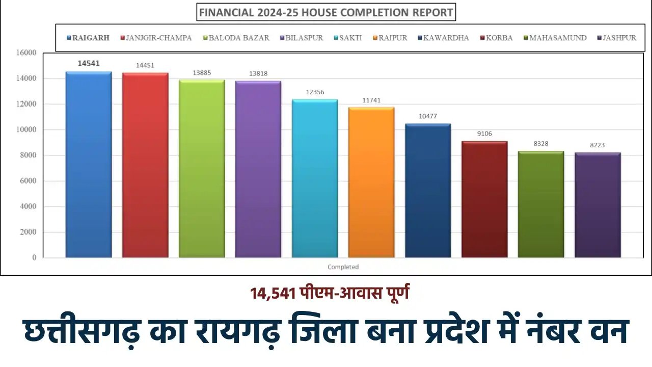 छत्तीसगढ़ का रायगढ़ जिला बना प्रदेश में नंबर वन, रिकॉर्ड समय म... - CG Sandesh