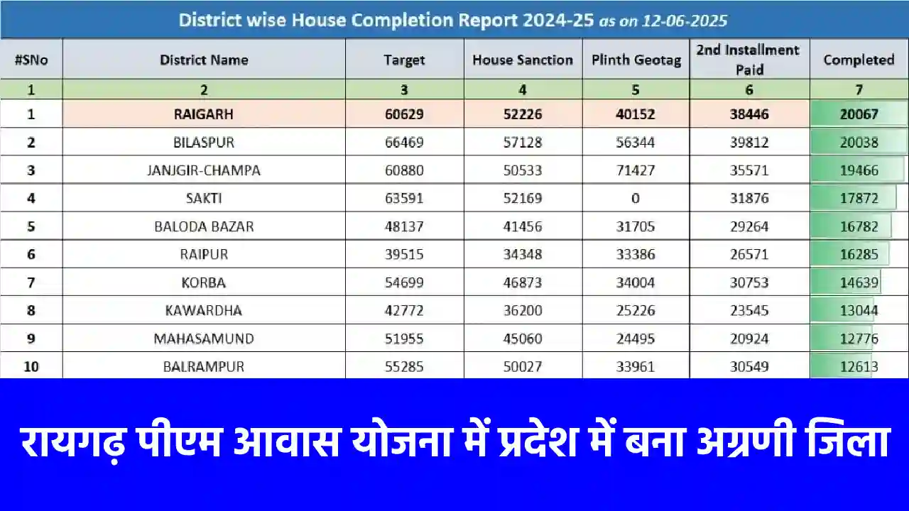 CG : रायगढ़ पीएम आवास योजना में प्रदेश में बना अग्रणी जिला - CG Sandesh