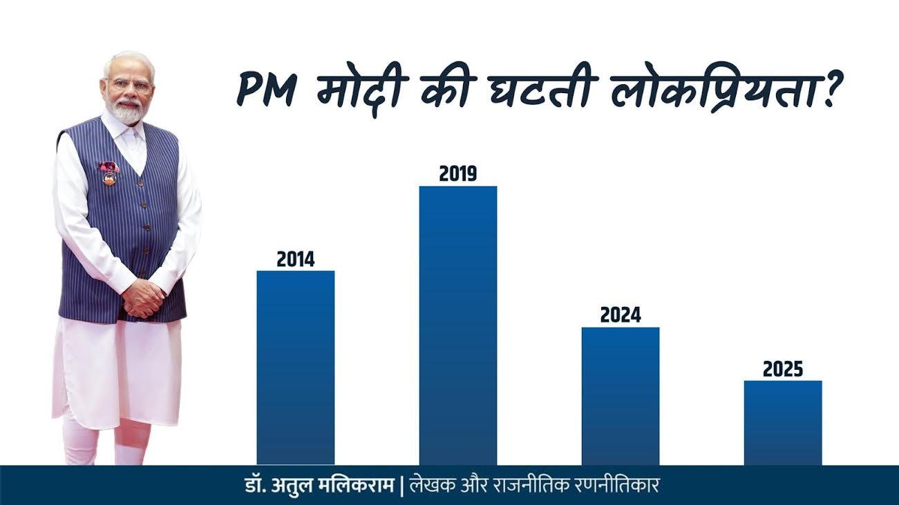 कम होती पीएम मोदी की लोकप्रियता! : डॉ अतुल मलिकराम  - CG Sandesh