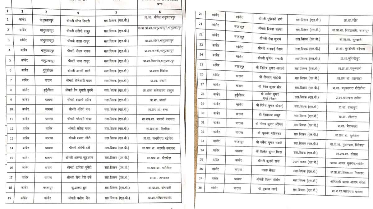 CG ब्रेकिंग : 38 शिक्षक निलंबित, आदेश जारी, नई पदस्थापना पर ... - CG Sandesh