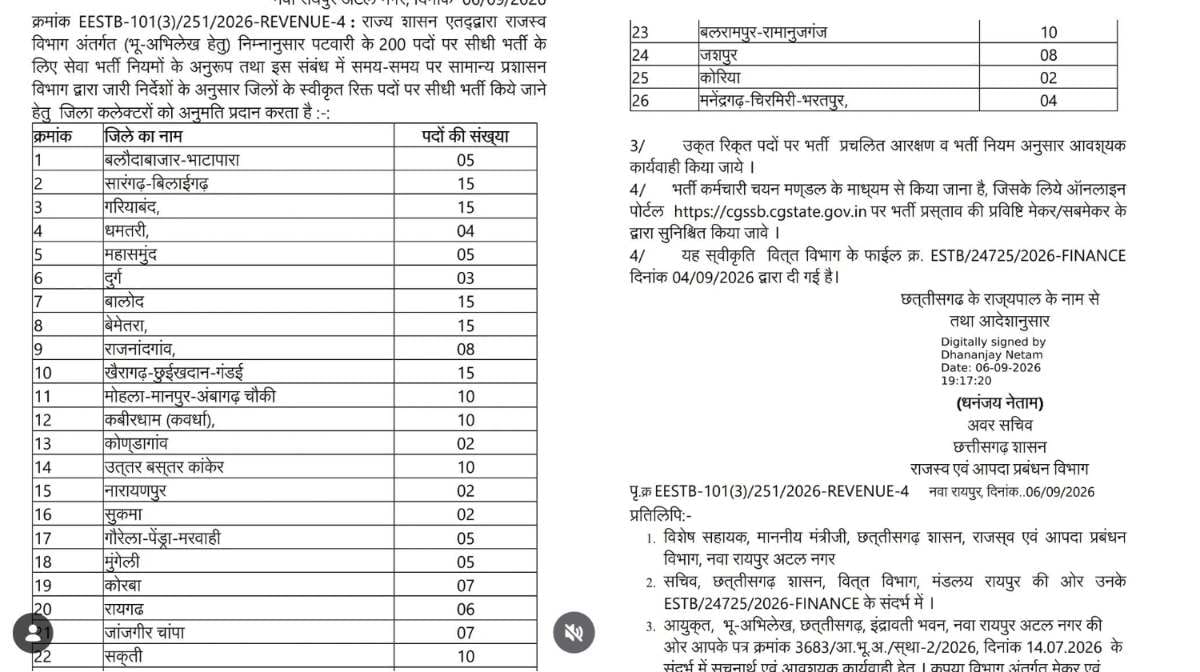छत्तीसगढ़ के 26 जिलों में पटवारी के 200 रिक्त पदों पर होगी सी... - CG Sandesh